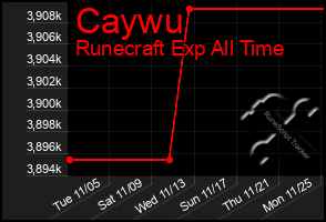 Total Graph of Caywu