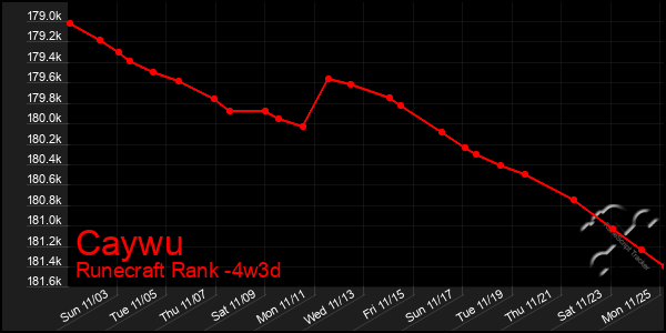 Last 31 Days Graph of Caywu