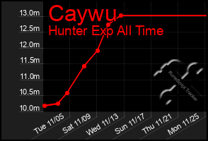 Total Graph of Caywu