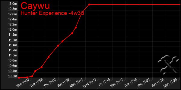 Last 31 Days Graph of Caywu