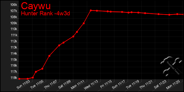 Last 31 Days Graph of Caywu