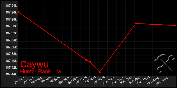 Last 7 Days Graph of Caywu