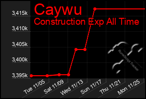 Total Graph of Caywu