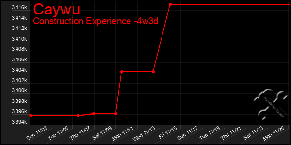 Last 31 Days Graph of Caywu