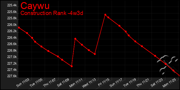 Last 31 Days Graph of Caywu