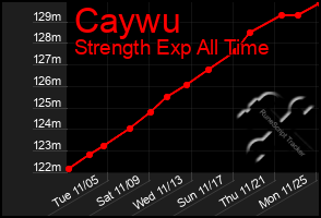 Total Graph of Caywu