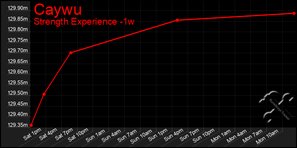 Last 7 Days Graph of Caywu