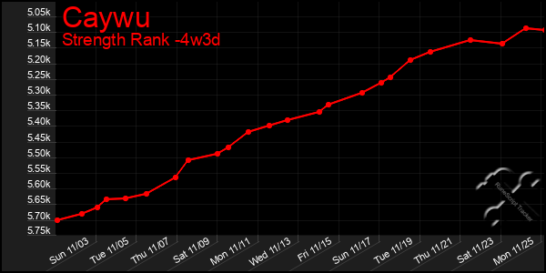 Last 31 Days Graph of Caywu