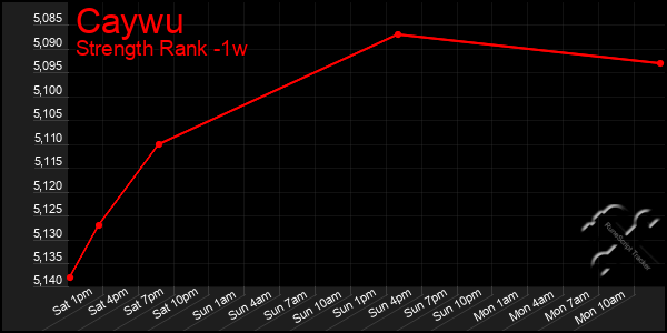 Last 7 Days Graph of Caywu