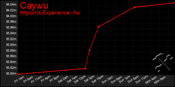 Last 7 Days Graph of Caywu