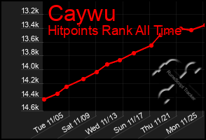 Total Graph of Caywu