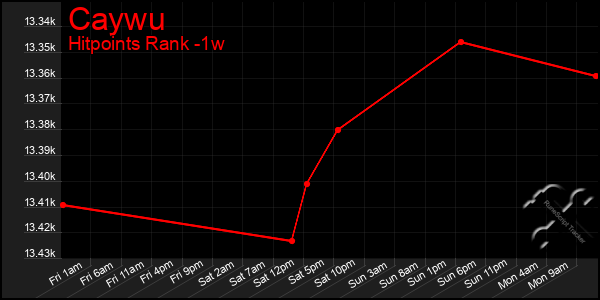 Last 7 Days Graph of Caywu