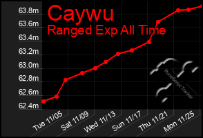 Total Graph of Caywu