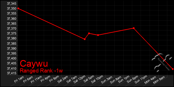 Last 7 Days Graph of Caywu