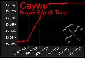 Total Graph of Caywu