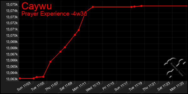 Last 31 Days Graph of Caywu