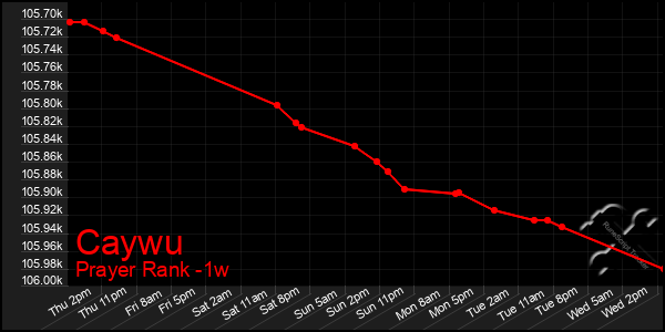 Last 7 Days Graph of Caywu