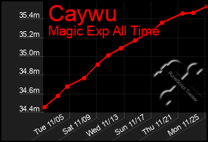 Total Graph of Caywu