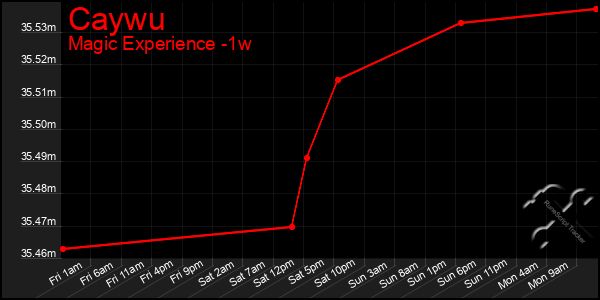 Last 7 Days Graph of Caywu