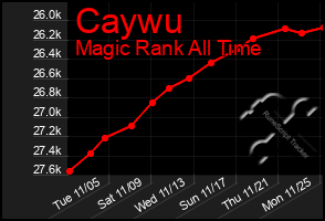 Total Graph of Caywu