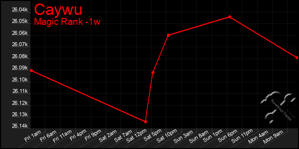 Last 7 Days Graph of Caywu