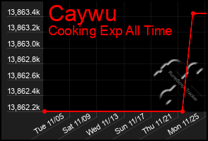 Total Graph of Caywu