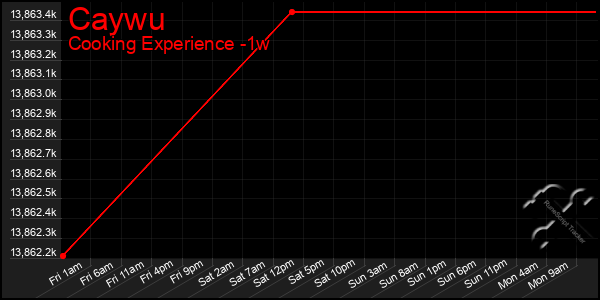 Last 7 Days Graph of Caywu