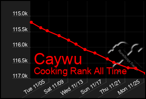 Total Graph of Caywu