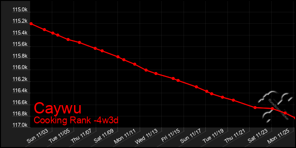 Last 31 Days Graph of Caywu