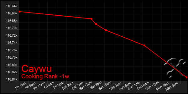 Last 7 Days Graph of Caywu