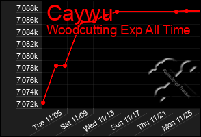 Total Graph of Caywu