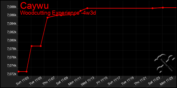 Last 31 Days Graph of Caywu