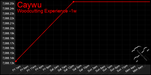 Last 7 Days Graph of Caywu