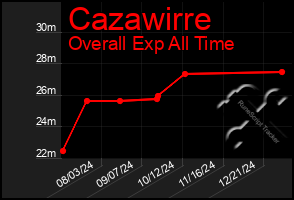 Total Graph of Cazawirre