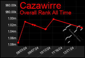 Total Graph of Cazawirre