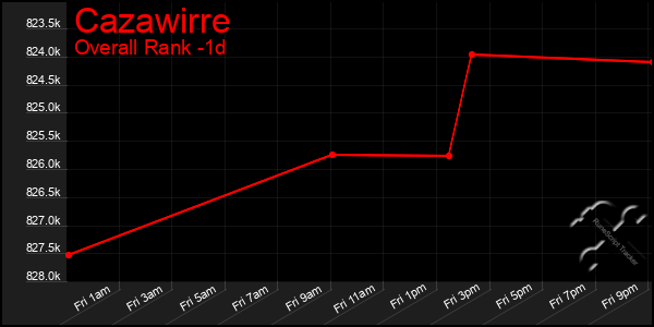 Last 24 Hours Graph of Cazawirre