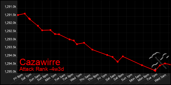 Last 31 Days Graph of Cazawirre