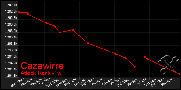 Last 7 Days Graph of Cazawirre