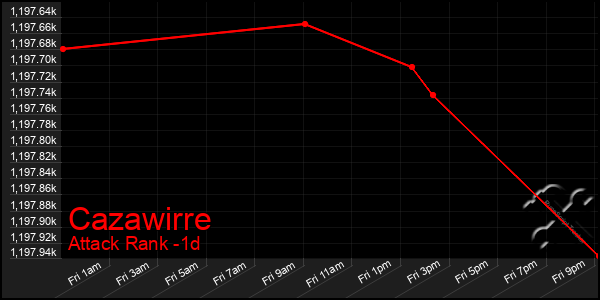 Last 24 Hours Graph of Cazawirre