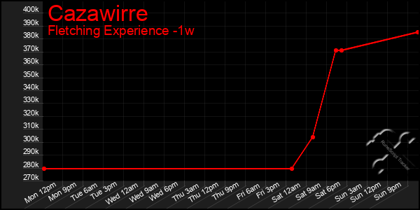 Last 7 Days Graph of Cazawirre