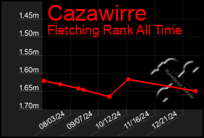 Total Graph of Cazawirre