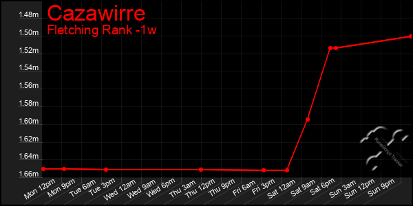 Last 7 Days Graph of Cazawirre