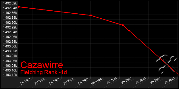 Last 24 Hours Graph of Cazawirre