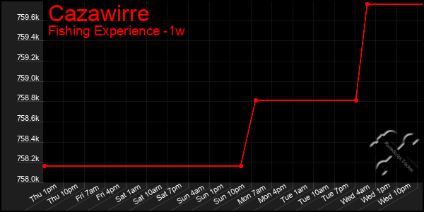 Last 7 Days Graph of Cazawirre