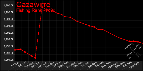 Last 31 Days Graph of Cazawirre