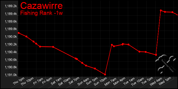 Last 7 Days Graph of Cazawirre