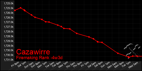 Last 31 Days Graph of Cazawirre