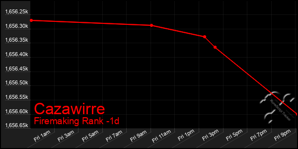 Last 24 Hours Graph of Cazawirre