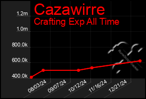 Total Graph of Cazawirre