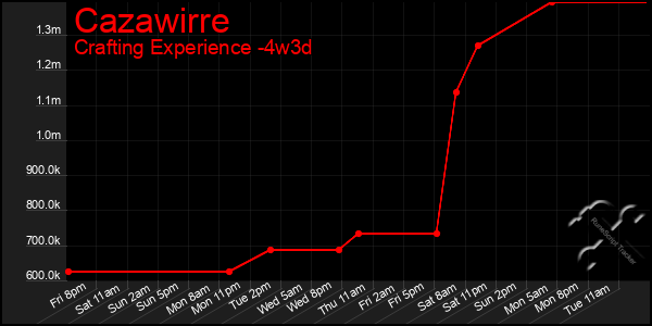 Last 31 Days Graph of Cazawirre